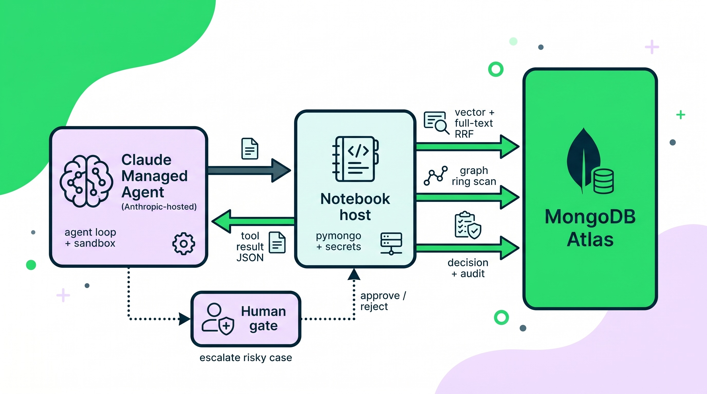The agent loop runs on Anthropic; the data path runs in your notebook. MongoDB Atlas serves the retrieval signals and stores the decision and audit trail.